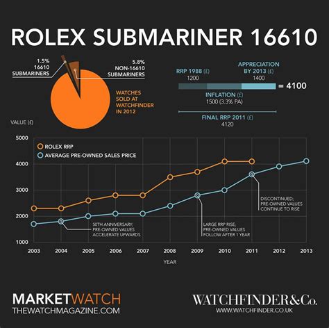 what rolex is more expensive date just or day date|rolex submariner price increase chart.